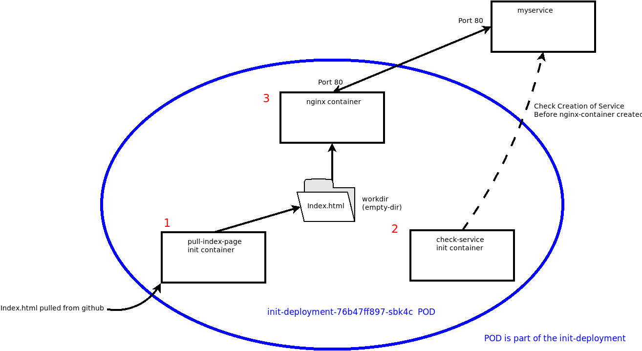 InitContainers