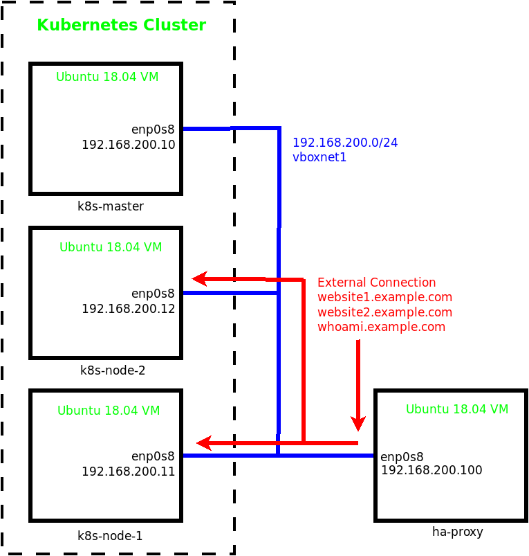 IngressClusterSetup