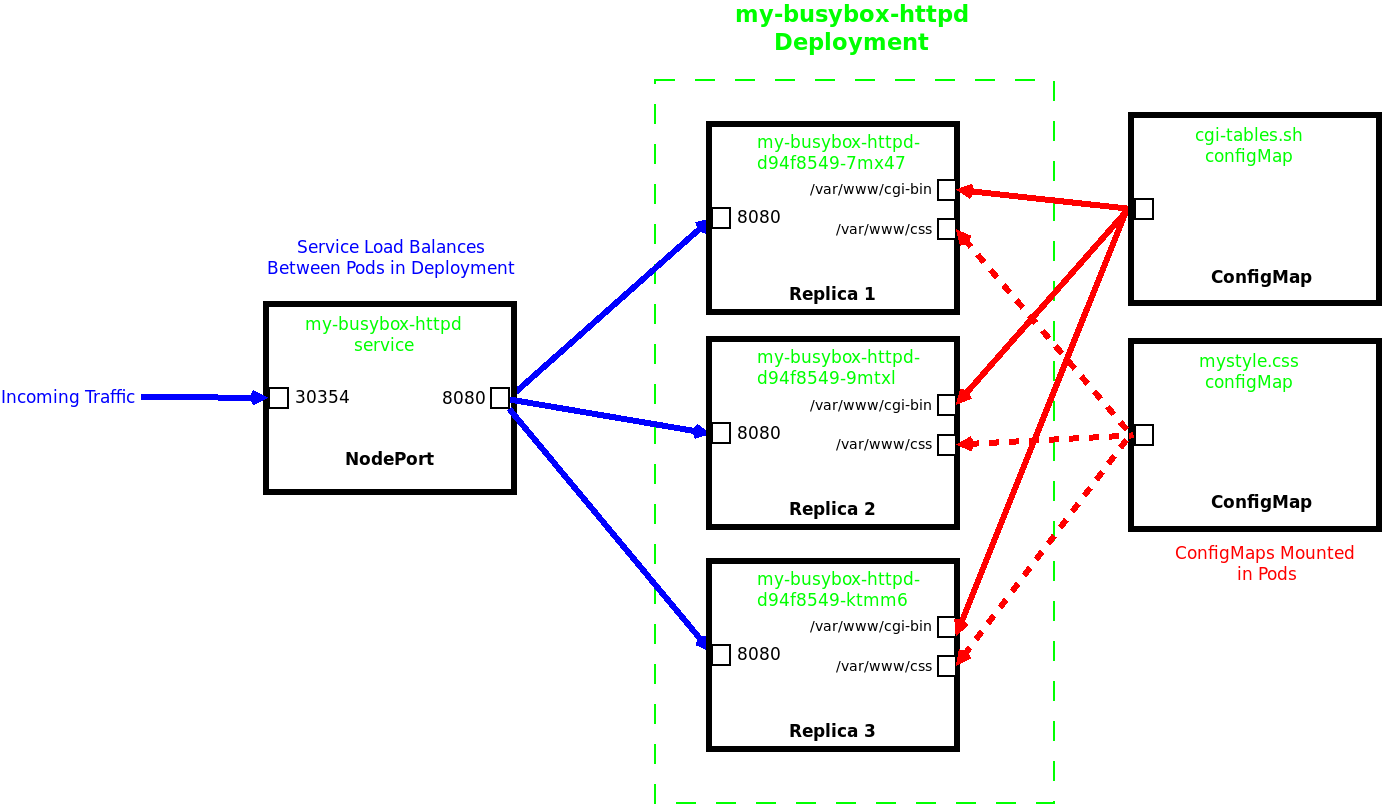 Busybox as a web CGI Server within Kubernetes