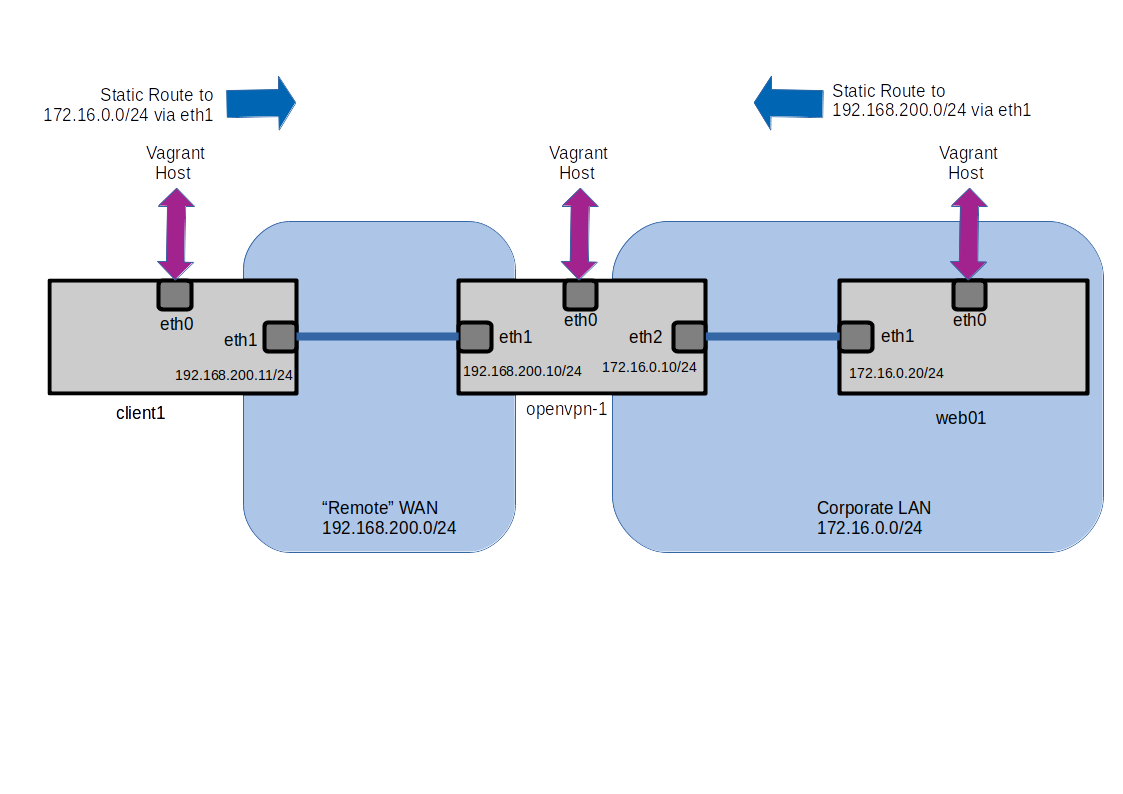 OpenVPNLab-1