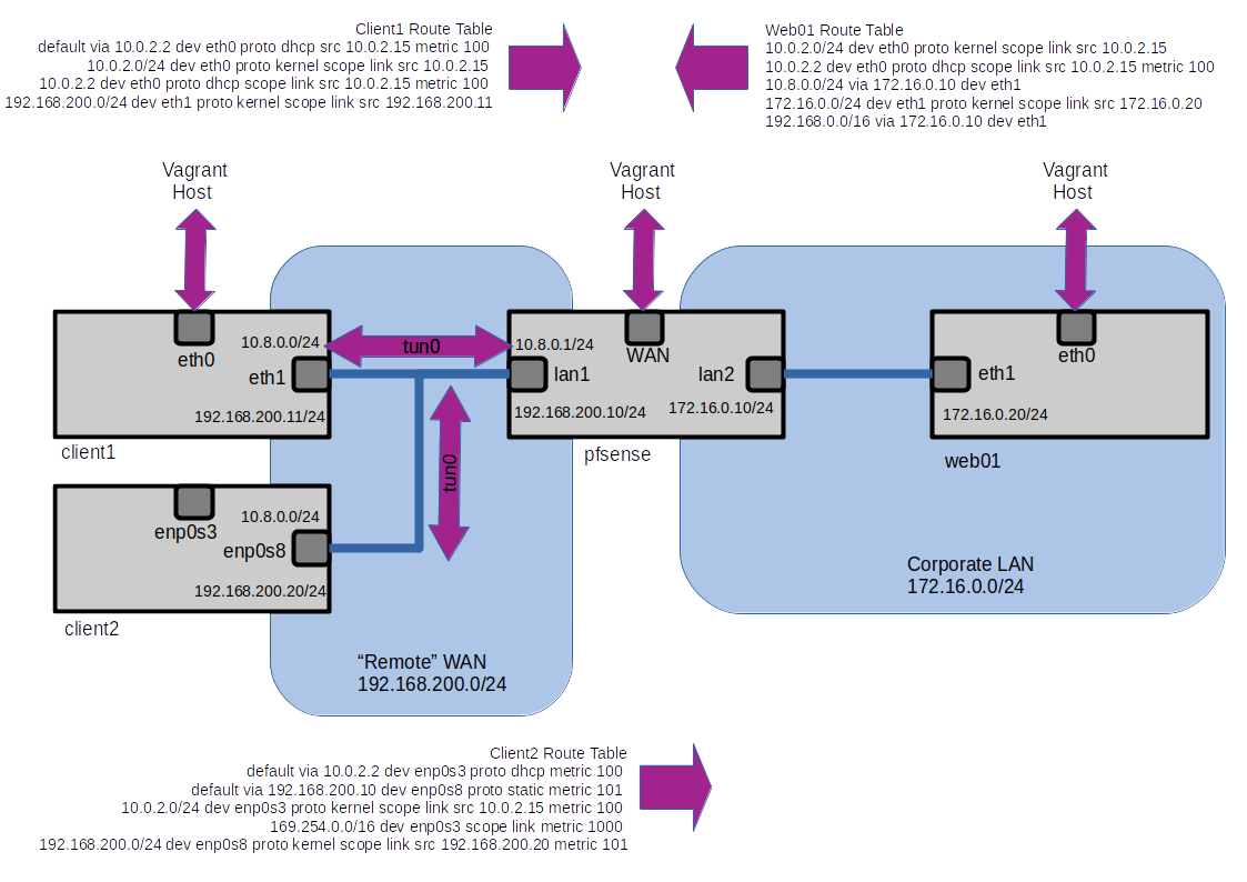 pfSense-NoVPN