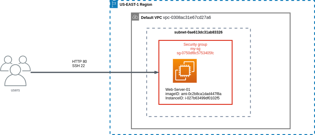 AWS-SG-Lab