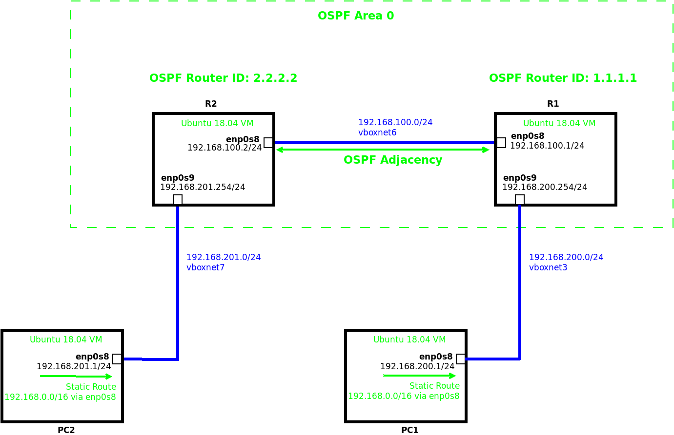 Creating Dynamic Routers in Linux