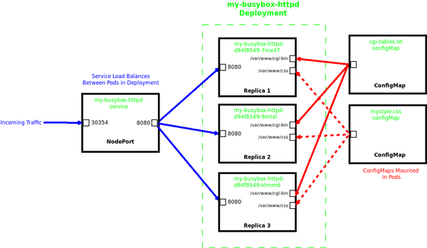 Busybox as a web CGI Server within Kubernetes