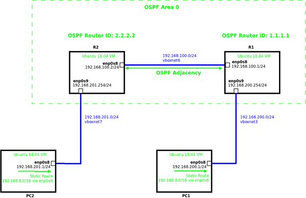 Creating Dynamic Routers in Linux